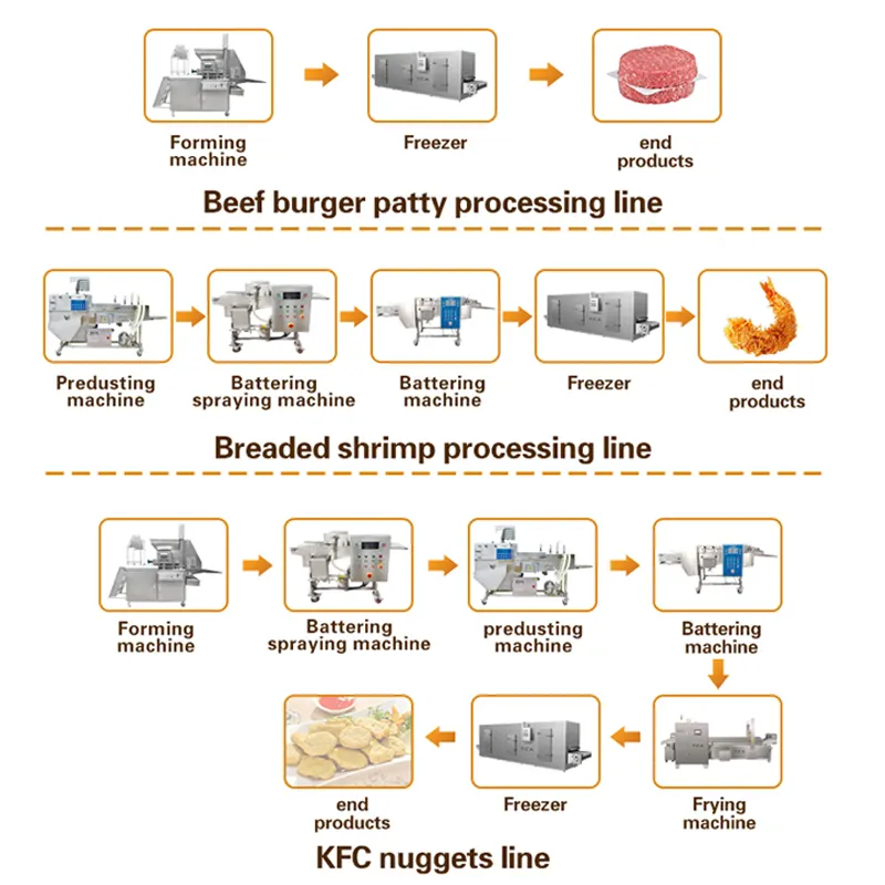 Ligne de production automatique de pépites de poulet TCA machine à fabriquer des galettes de burger commerciales hachées brunes