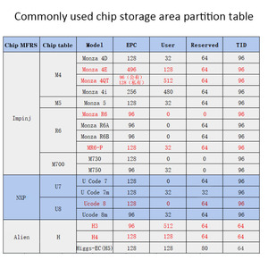 10pcs Long Range RFID <strong>UHF</strong> Tags PET Epoxy Wet <strong>Inlay</strong> Sticker ISO18000-6C for Business Card Payment Hotel Compatible Alien U7 EPC - Product Image 4