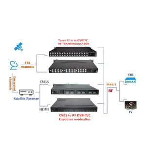 用于dvb-s/-S2/-C/-T/isdb-t/ATSC IPTV转码器的DTV协议转换器 - Product Image 5