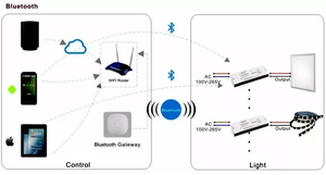 Tuya ZigBeeスマートコントロール調光可能CW出力LEDスイッチング電源LEDドライバー商用照明用 - Product Image 5