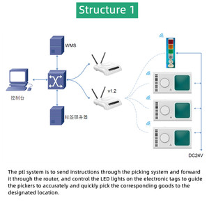V1 depo Assorting sistemi kablosuz ESL koymak/almak için ışık elektronik raf etiket ışık toplama Demo kiti - Product Image 5