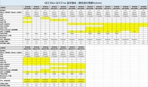 Modulo Bluetooth per cuffie TWS Qualcomm qccc3024 5.1 Chip programmabile Bluetooth ricetrasmettitore Audio