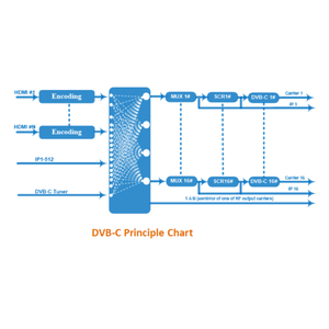 CATV Headend System 24 Channel HD H.264 to RF IP <strong>Encoder</strong> <strong>Modulator</strong> with GE Port - Product Image 4