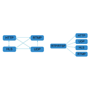 Convertidor de transmisión de televisión Digital, modulador de IPTV, RTMP, HTTP, UDP, HLS, IP