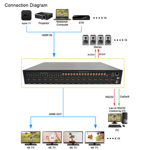 Conmutador de matriz HDMI Ultra HD 4K60Hz EDID Managed Pro AV Routing para salas de control de centro de comando Conmutador HDMI 16x16 - Product Image 4