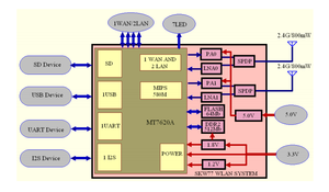 Modulo wifi openwrt router wireless SKYLAB mtk7620n per drone - Product Image 4