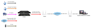 ET300A Input multiplo IP Streamer Linux IPTV Server