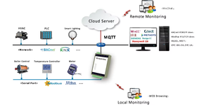 Supporto Gateway allarme WhatsApp per protocolli 400 BACnet Modbus compresa la programmazione logica di monitoraggio remoto MQTT prodotto - Product Image 6