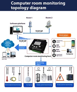 Monitoreo del centro de datos para el servidor host del instrumento de prueba TCP/IP Temperatura Humedad Fuga Detección de humo de agua - Product Image 3