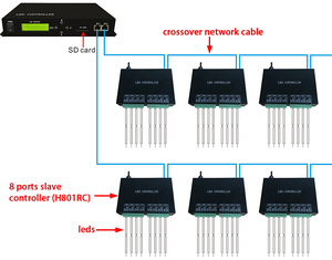 H801TC DMX512 Каналы 150000 пикселей программа для ПК DMX512 консоль led Полноцветный Программируемый контроллер - Product Image 3