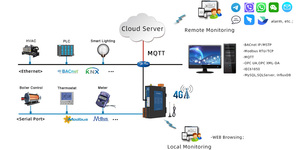 Milesgo BACnet, <strong>Modbus</strong> to BACnet IP/MSTP, <strong>Modbus</strong> <strong>TCP</strong>/RTU <strong>Data</strong> Collection BA System Certificate BTL CE - Product Image 2