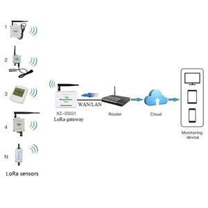 Thingsend Sensores inalámbricos Gateway LoRa WAN/LAN USB Serial 4G Modbus LoRa Gateway - Product Image 1