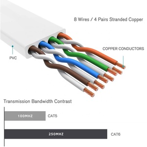 UTP/FTP <strong>Flat</strong> Cat5e/Cat6/Cat6a/Cat7 Patch Cable Slim <strong>Flat</strong> l Shaped RJ45 Male <strong>Ethernet</strong> Cable - Product Image 6