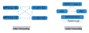 8-in-1 <strong>Transcoder</strong> H.264 and MPEG-2 Video Converter, FTA Satellite TV Tuner HD and SD Converter Asi Ip Video <strong>Transcoder</strong>