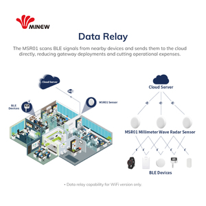 Dispositivos IoT Sensor de radar de onda milimétrica de 60GHz Inalámbrico Bluetooth WiFi Personas inteligentes Contando presencia humana y sensor de movimiento - Product Image 6