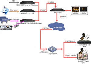 Convertidor de protocolo UDP/RTP multicast a unicast HLS, HTTP/HTTP SP P/uP a UDP Gateway