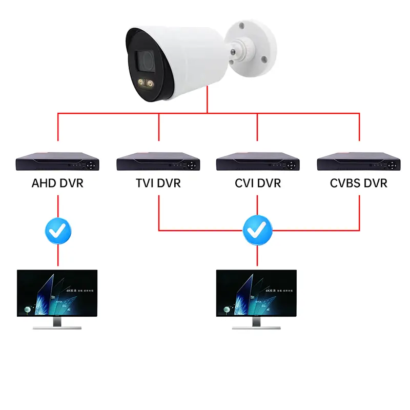 กล้องวงจรปิดแบบแอนะล็อกมองกลางคืนสี5MP กล้องวงจรปิดรักษาความปลอดภัย AHD 1080P