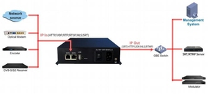 Broadcast Network Iptv Gateway 8-12 Channels 1000M High Speed <strong>Ip</strong> Gateway - Product Image 5