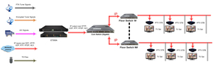 ET300A Input multiplo IP Streamer Linux IPTV Server