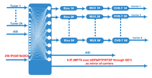 Modulador DVB-T multiportadora de entrada RF y salida RF de sintonizador FTA 16 en 1 de alto rendimiento para sistemas de radiod