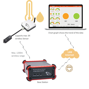 High Accuracy Wireless Alarm Lora Smart Temperature <strong>Humidity</strong> Controller Data Recorder Controller air Quality Monitor - Product Image 6
