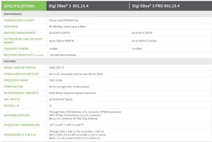 DIGI <strong>original</strong> XB3-24Z8UT <strong>XBee</strong> 3 PRO UFL XBP24CZ7UIT upgraded model ZIGBEE - Product Image 6
