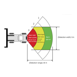 CISBO <strong>Proximity</strong> Warning System for Truck 77 GHz Radar <strong>Sensor</strong> for Automotive Front Collision Warning with ADAS <strong>Function</strong> - Product Image 2