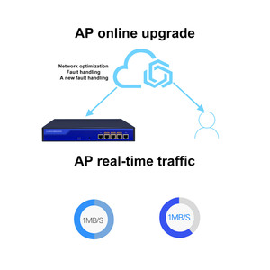 5 gigabit porta KuWFi wifi gateway per laptop 80 utenti gestione remoto ap WLAN Controller gateway aziendale - Product Image 4
