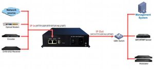 IP-Protokoll konvertierungs geräte UDP zu SRT HTTP RTP RTSP HLS mit 8-12 HD/SD-Programmen IP Gateway - Product Image 2