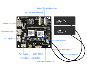 Módulo receptor de audio Bluetooth y wifi inalámbrico multihabitación al por mayor con entrada auxiliar, interfaz USB Play y Ethernet para el hogar - Product Image 3
