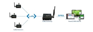 RF Antenna Wireless LoRa <strong>Sensor</strong> <strong>Systems</strong> Wifi <strong>Temperature</strong> <strong>Sensor</strong> Remote <strong>Monitoring</strong> <strong>System</strong> - Product Image 6