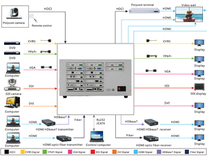 Conmutador de matriz de vídeo S-Mix 36x36 Modular HDMI HDBaseT DVI VGA CVBS - Product Image 5