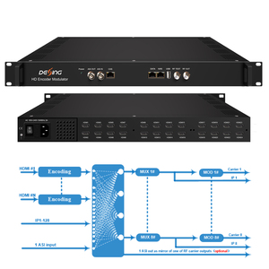 NDS3536S 8/16/24 HD <strong>Inputs</strong> Encoder <strong>Modulator</strong> with 24 HDNI to DVB-C DVB-T ISDBT <strong>ATSC</strong> <strong>RF</strong> OUT HD to <strong>Rf</strong> <strong>Modulator</strong> - Product Image 6