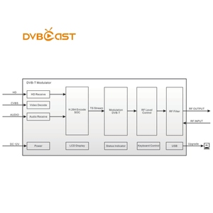 Segnali HD/AV in modulatore dvb-t/DVB-C/ISDB-T RF H.264 - Product Image 4