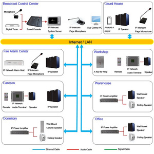 Программное обеспечение системы связи IP Pa Network с общественным адресом и внутренней связью