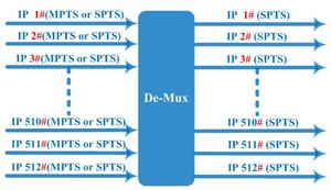 IPTV Headend <strong>IP</strong> Demux Multiplexer TS MPTS SPTS Converter 512* <strong>IP</strong> SPTS for iptv Headend <strong>System</strong> COL5202D - Product Image 3