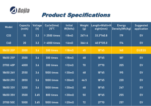 מפעל aojia <span class=keywords><strong>18650</strong></span> 20p 3.6v 2000mah ליתיום סוללה נטענת בדיקה מלאה סוללת ליתיום גלילית - Product Image 5