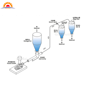PLC-<strong>Controlled</strong> Bulk Material Pneumatic Conveying Handling Used for Automated Real-Time Monitoring System - Product Image 2
