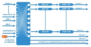 FN3394C-24 24-In-1 <strong>DVB</strong> <strong>Modulator</strong> FTA Tuner to <strong>DVB</strong>-T Transmodulator for Radio &amp; TV Broadcasting Equipment