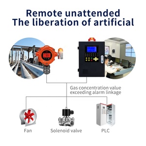 Industrial Intelligent Online Gas <strong>Monitor</strong> <strong>Controller</strong> 4-20mA Rs485 Modbus Multi Channels Gas <strong>Monitor</strong> <strong>System</strong> - Product Image 2