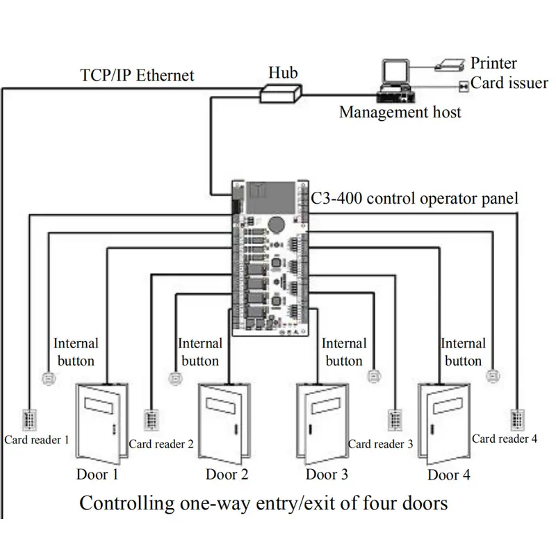 ZK-Sistema de placa controladora de acceso de panel de control de acceso de 1, 2 y 4 puertas, con software gratuito, SDK, con 1, 4, 2, 2, 2, 2, 2, 2, 2, 2, 2, 2, 2, 2, 2, 2, 2