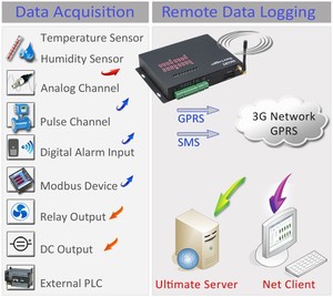 4G móvel inteligente Modbus gsm multi-funcional medidor de energia inteligente entrada analógica modbus data logger