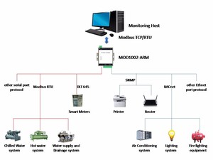 Gateway Modbus supportato dal produttore convertibile a Modbus TCP o Modbus RTU server