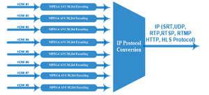 8/16/24 HD MI zu SRT RTMP HTTP HLS IP Encoder MPEG-4 AVC/H.264 Video Audio Encoder für IP Broadcasting - Product Image 6