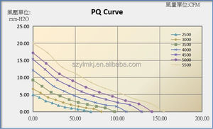 12032B High-Flow DC Axial Cooling Fan 120*120*32mm <strong>with</strong> Excellent Axial Flow Performance