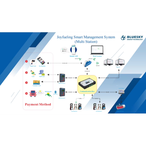 Bluesky, система управления топливной станцией - Product Image 1