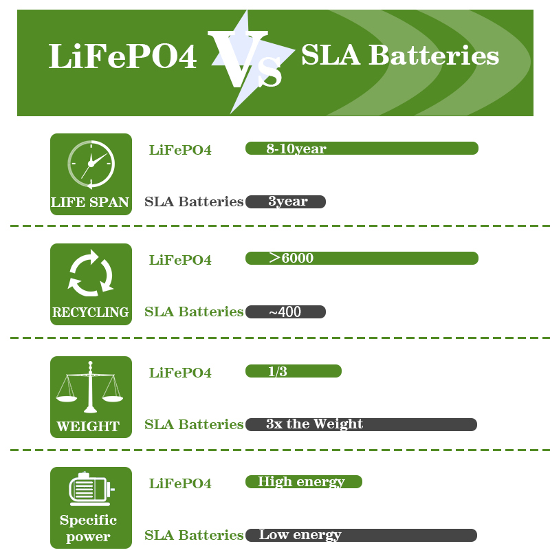 China Manufactured Lithium ion Battery Pack, OEM 12V 24V 36V 48V 60V LiFePO4 Battery, LiFePO4 Battery for Electric Scoot 7