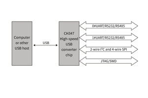 CH347F-EVT/CH347T-EVT Development Board, 480Mbps High-Speed USB to <strong>UART</strong>/<strong>SPI</strong>/<strong>I2C</strong>, for Embedded System &amp; IoT Debugging 2025 Newest