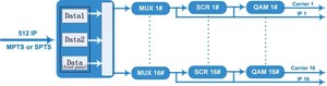 Modulatore CSP-3316 DVB-C modulatore QAM IP 16 in 1 3 porte GE max 512 IP in 16 IP out modulatore dell'encoder porte bidirezionali - Product Image 2