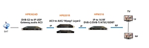 SRT MPEG-TS入力およびUDP MPEG-TS ASI出力を備えたIP Gateway Multiplexer - Product Image 5